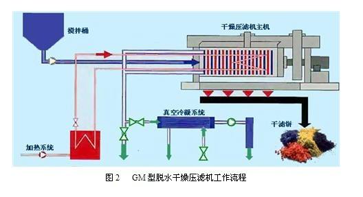 隔膜式压滤机原理